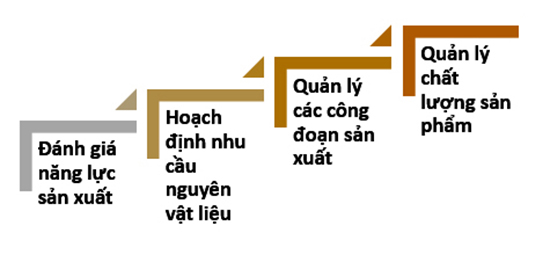 Quản lý sản xuất là gì – Phương pháp quản lý sản xuất hiệu quả